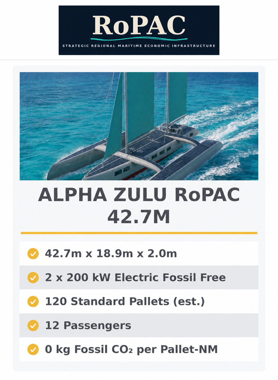 Alpha Zulu RoPAC 42.7M fossil-fuel-free cargo and passenger vessel, with its specifications: 42.7m x 18.9m x 2.0m, 2 x 200 kW electric, 120 standard pallets, 12 passengers, 0 kg fossil CO2 per pallet-NM